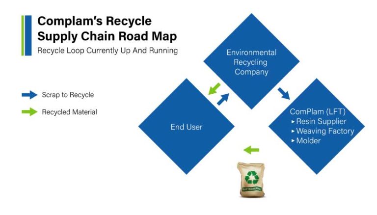 Sustainable Composite Laminates - CompLam Leads in Recyclability ...
